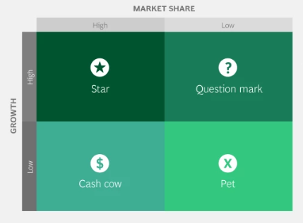 BCG Matrix