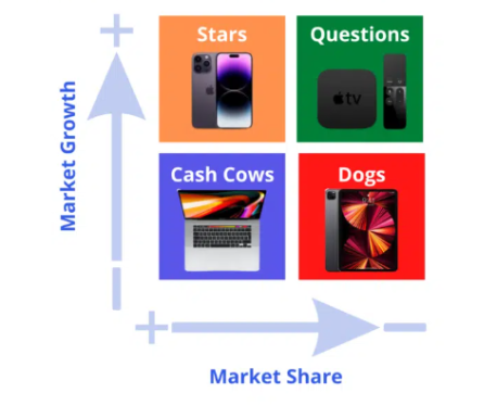 BCG Matrix