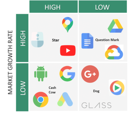 BCG Matrix